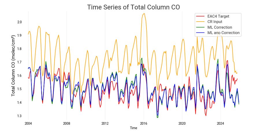 Time series of global total-column carbon monoxide for the reanalysis, the control run and the machine-learning reconstruction, 2004 to 2025